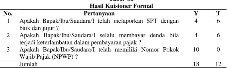 Tabel 4.1  Hasil Kuisioner Formal 