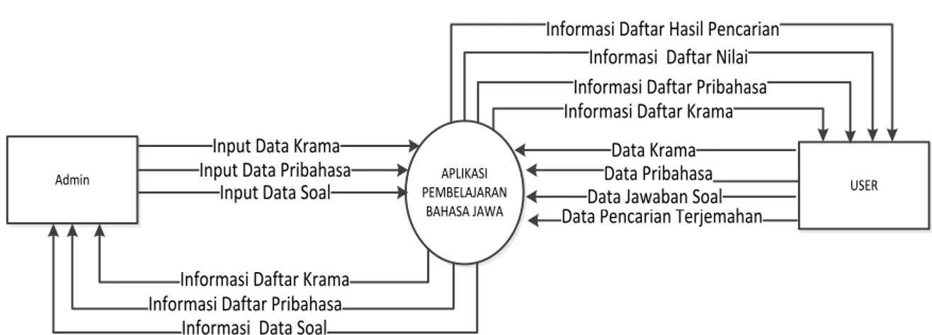 Diagram  konteks  merupakan  level  tertinggi  dari  DFD  yang  menggambarkan  secara  luas tentang seluruh input – output dalam sistem aplikasi Aplikasi Pembelajaran Bahasa  Jawa yang dibangun seperti yang digambarkan pada Gambar 3.3