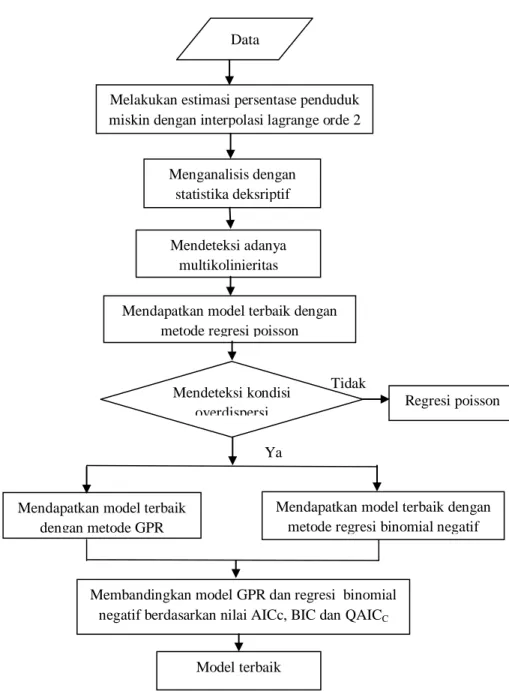 Gambar 3.1 Diagram Alir Penelitian