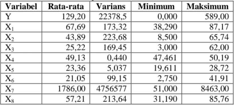 Tabel 4.2 Statistika Deskriptif Variabel Penelitian 