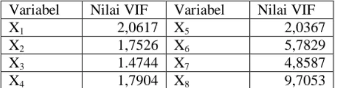 Tabel 4.3 Nilai VIF dari Sembilan Variabel Prediktor. 