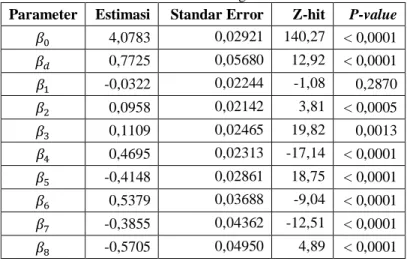 Tabel 4.4 Estimasi Parameter Model Regresi Poisson 