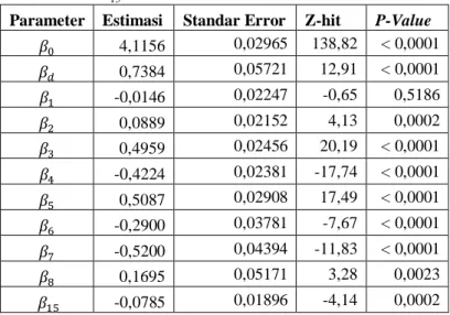 Tabel 4.5 Estimasi Parameter Model Regresi Poisson dengan Inter- Inter-aksi X 15