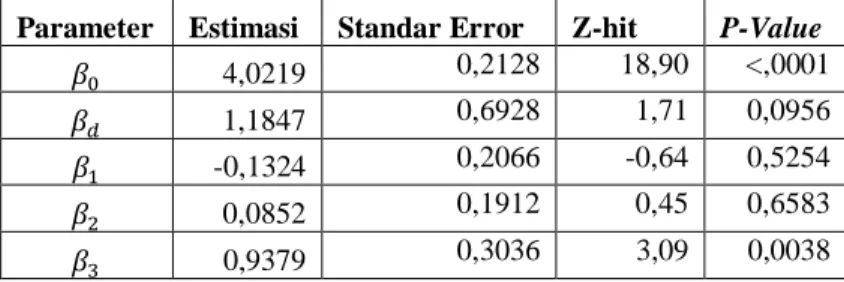 Tabel 4.6 Estimasi Parameter Model GPR  