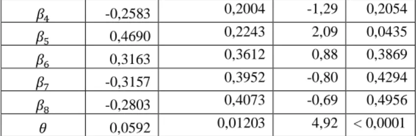 Tabel 4.6 Estimasi Parameter Model GPR (lanjutan)  -0,2583  0,2004  -1,29  0,2054  0,4690  0,2243  2,09  0,0435  0,3163  0,3612  0,88  0,3869  -0,3157  0,3952  -0,80  0,4294  -0,2803  0,4073  -0,69  0,4956     0,0592  0,01203  4,92  < 0,0001 