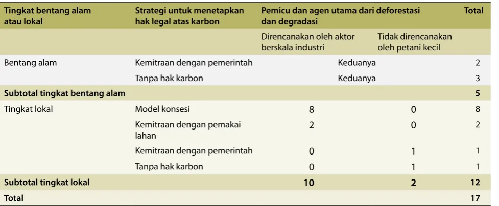 Tabel 1. Klasiikasi kegiatan percontohan REDD+ 
