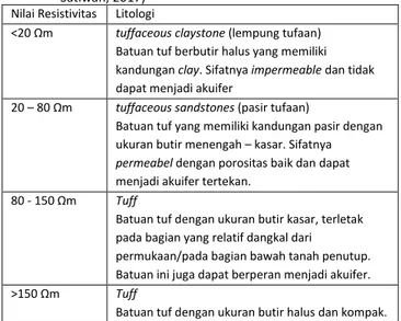 Table 2. Interpretasi Litologi daerah penelitian 