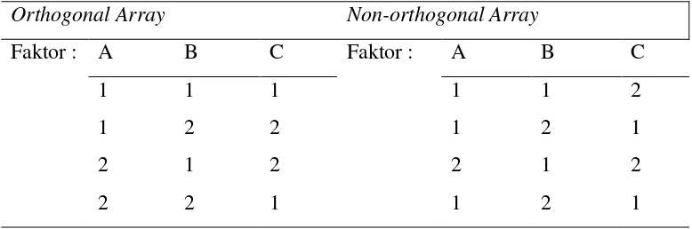 Tabel 2.1  Contoh Orthogonal Array dan Non-orthogonal Array 