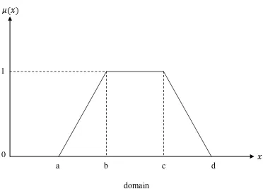 Gambar 2.4 Grafik fungsi keanggotaan pada representasi kurva trapesium 