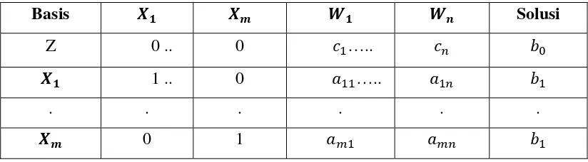 Tabel 2.2 Solusi optimum masalah linear programming 