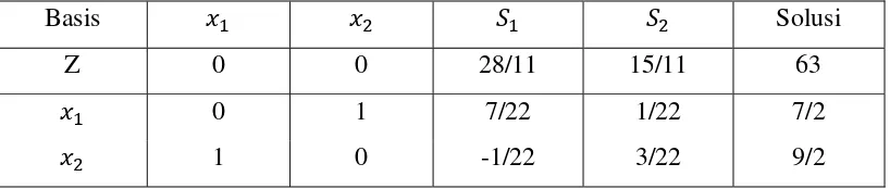 Tabel 2.4 Solusi optimal contoh 2.3 (iterasi 0) 