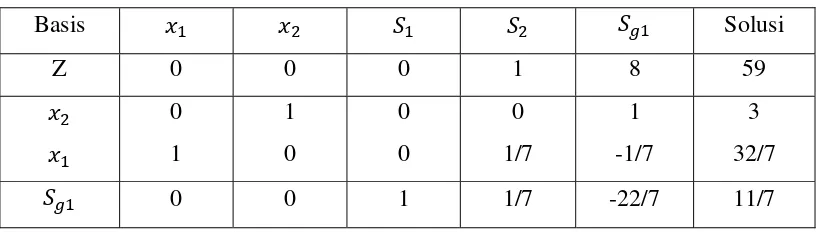 Tabel 2.6 Solusi optimal contoh 2.3 (iterasi 1) 