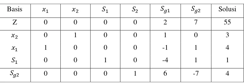 Tabel 2.7 Penambahan kendala Gomory contoh 2.3 (iterasi 1) 