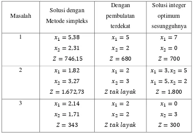 Tabel 2.1 Perbandingan solusi dengan metode pendekatan pembulatan dengan bulat 
