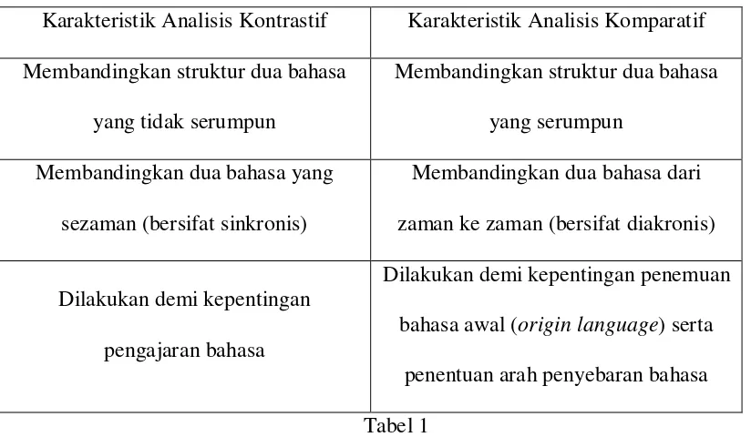  Tabel 1 Di dalam penelitian skripsi yang berjudul “Analisis Kontrastif Tingkat 