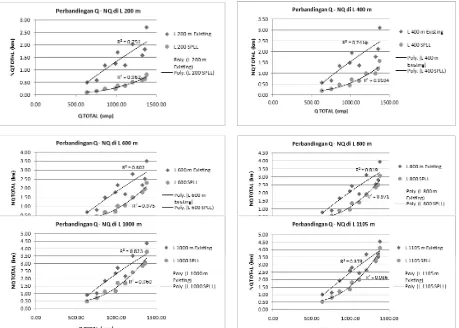 Gambar 3: Grafik Hubungan antara Arus Kedatangan dan Panjang Antrian dengan VariasiPanjang Work ZoneSumber : Hasil Analisis Data, 2015