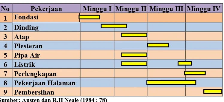 Tabel 1: Bagan Balok Terinci (Austen dan R.H Neale 1984 : 78)