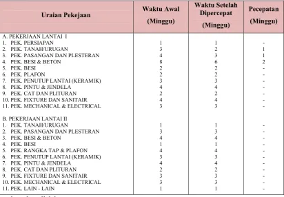 Tabel 1: Pekerjaan yang Mengalami Percepatan Waktu