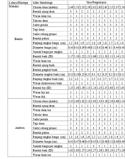 Tabel 8   Sifat morfologi tanaman pala dan skor pengukurannya 