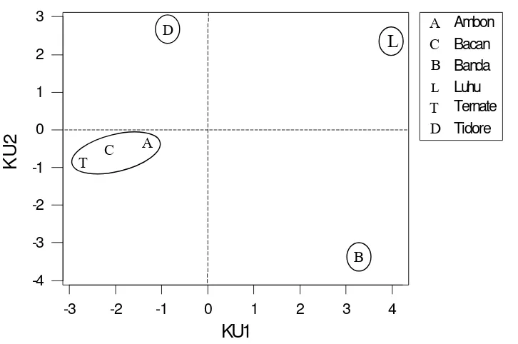 Tabel 25   Eigenvalues matriks korelasi KU gabungan variabel iklim, tanah,       dan karakteristik pala 