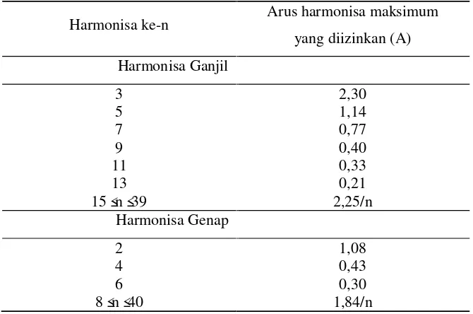 Tabel 2.2 Batasan arus harmonisa untuk peralatan kelas A