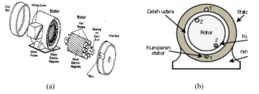 Gambar 2.1 Konstruksi Motor Induksi Satu Fasa  (a) Bagian-bagin Motor Induksi(b) Penempatan Stator dan Rotor