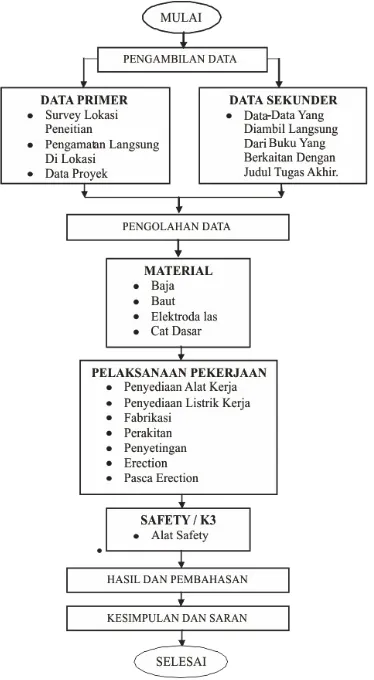 Gambar 10. Bagan Alir Penelitian