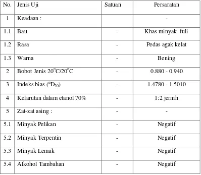 Table 1. Parameter Syarat Mutu Minyak Fuli Menurut SNI 06-2322-1991 