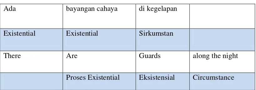 Tabel 2 Eksistensial 