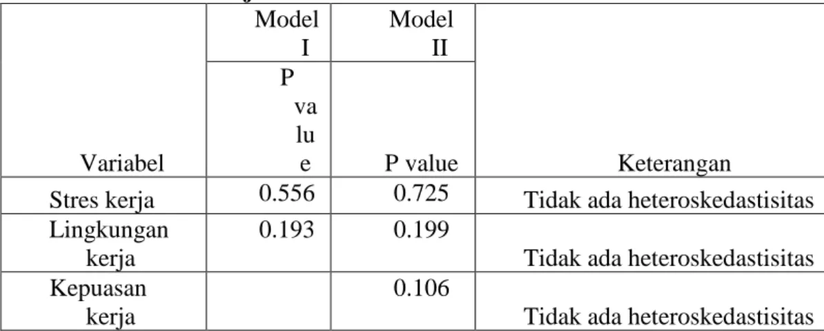Tabel 4.16  Uji  Heteroskedastisitas  Variabel  Model I  Model II  Keterangan P value P value 