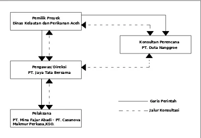 Gambar 2.1 Skema hubungan kerja antar unsur proyek