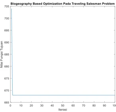 Gambar 3. Grafik Biogeography Based Optimization Pada Traveling Salesman Problem  Dari Grafik pada Gambar 3.1 di  atas dapat dilihat hubungan antara iterasi dan nilai  fungsi tujuan, dalam hal ini minimasi fungsi jarak
