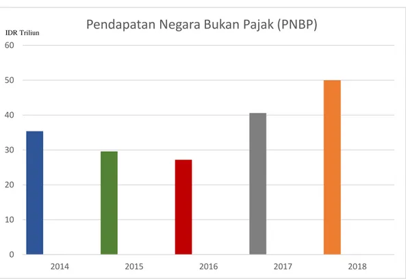 Gambar 1. 1 Pendapatan Negara Bukan Pajak (PNBP) Sektor Minerba  Tahun 2014-2018 