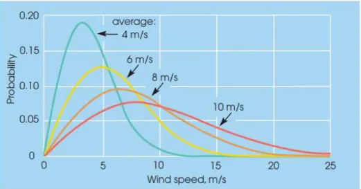 Gambar 2.6 Distribusi Rayleigh pada 4 variasi kecepatan angin rata-rata (Lynn,  2012) 