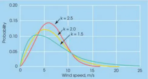 Gambar 2.7  Distribusi Weibull  dengan kecepatan angin rata-rata 6 m/s (Lynn,  2012) 