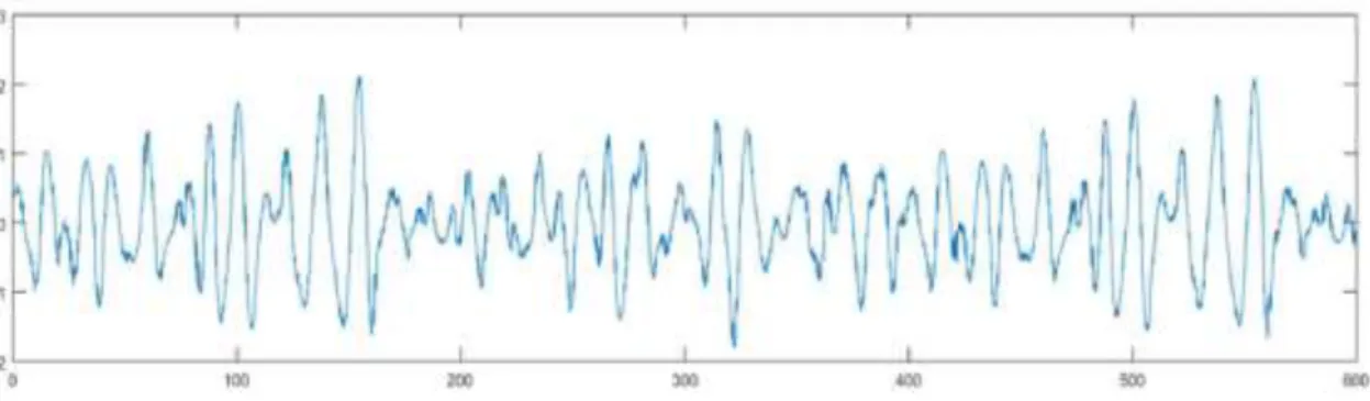Gambar 2.14 Contoh time history irregular dari spektra JONSWAP (Anderson,  2016) 
