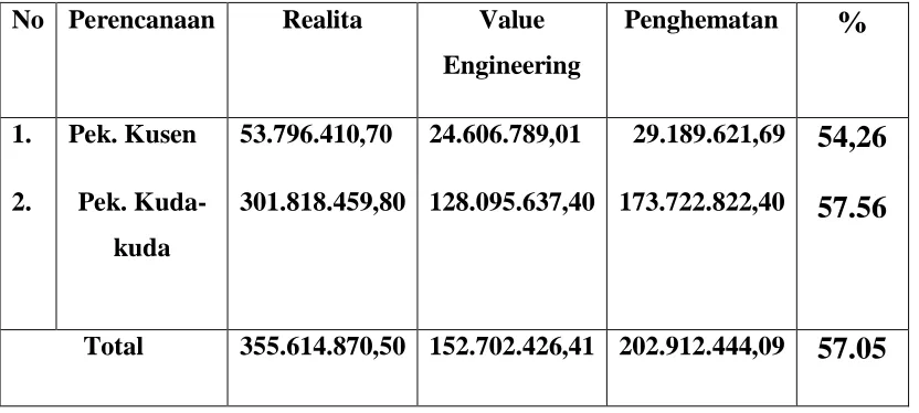 Tabel Hasil Perbandingan Biaya Keseluruhan Realita dan Biaya Keseluruhan Sumber data: Data primer dan sekunder yang diolah, 2011 Value Engineering  