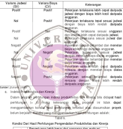 Tabel 6. Kondisi Dari Hasil Perhitungan Pengendalian Produktivitas dan Kinerja 