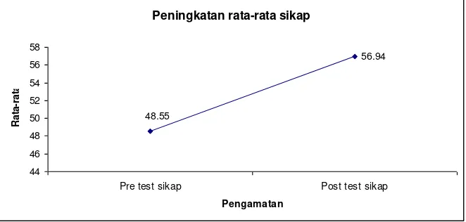 Gambar. 2. Perbedaan Rata-rata Pre test dan post test Sikap 