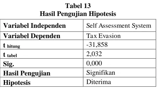 Tabel 13 Hasil Pengujian Hipotesis 