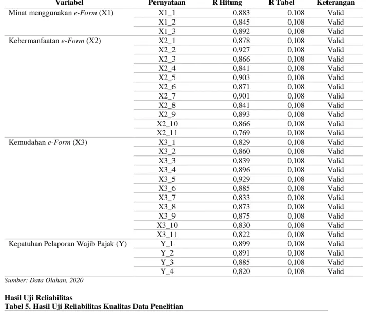 Tabel 4. Hasil Uji Validitas Kualitas Data Penelitian 