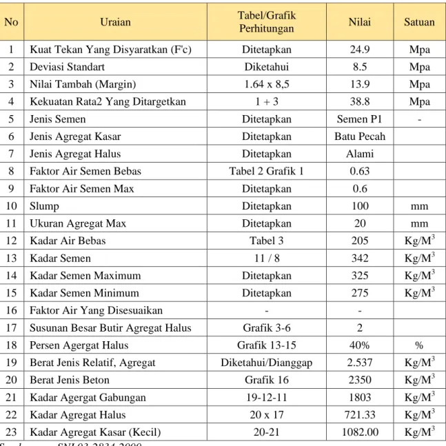 Tabel 2.  Tabel SNI 03-2834-2000. 