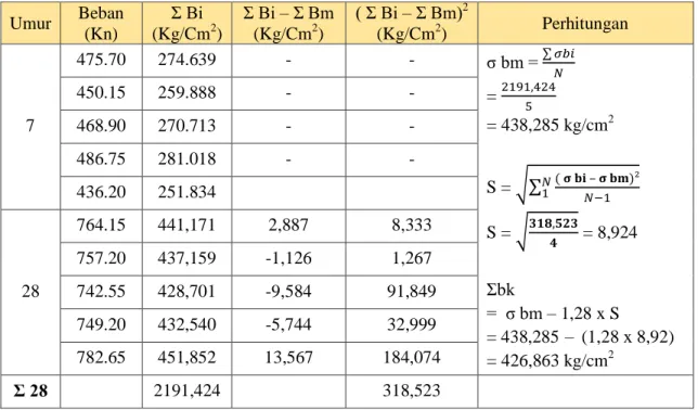 Tabel 5.  Hasil  Analisa  Kuat  Tekan  Karakteristik  Beton  Normal  Dengan  Penambahan  10% 