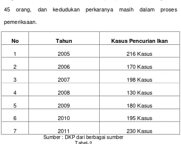 Tabel-2 Daftar Angka Pencurian Ikan di Perairan Indonesia 