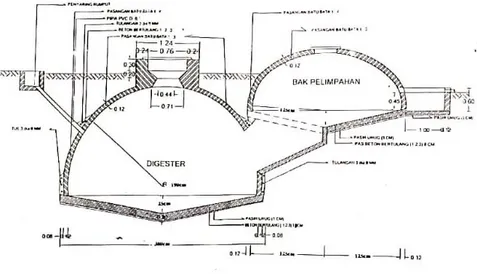 Gambar 3. Skema ilustrasi digester model continuous feeding yang dibangun pada lahan berukUran 9  m 2  dengan kapasitas 13 m 3  untuk menghasilkan 5 titik kompor