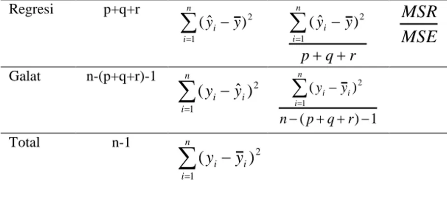 Analisis Regresi Nonparametrik Spline - TINJAUAN PUSTAKA