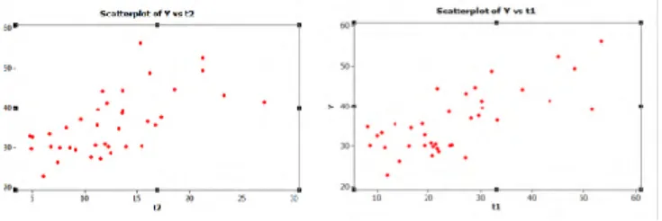 Gambar 4.2 Scatterplot Kejadian Balita Stunting dengan variabel t 1  dan t 2