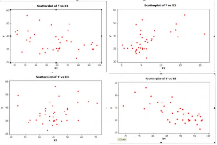 Gambar 4.3 Scatterplot Kejadian Balita Stunting dengan variabel x 1 ,x 2 ,x 3 ,x 4
