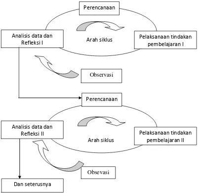 Gambar 1. Diagram kegiatan penelitian tindakan kelas oleh Arikunto (2007:16) 