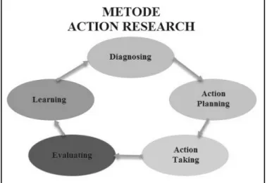 Gambar 1. Metode Action Research  Tahapan pada metode action research adalah sebagai berikut: 